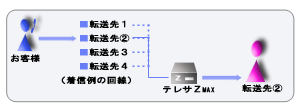 転送先個別指定機能
